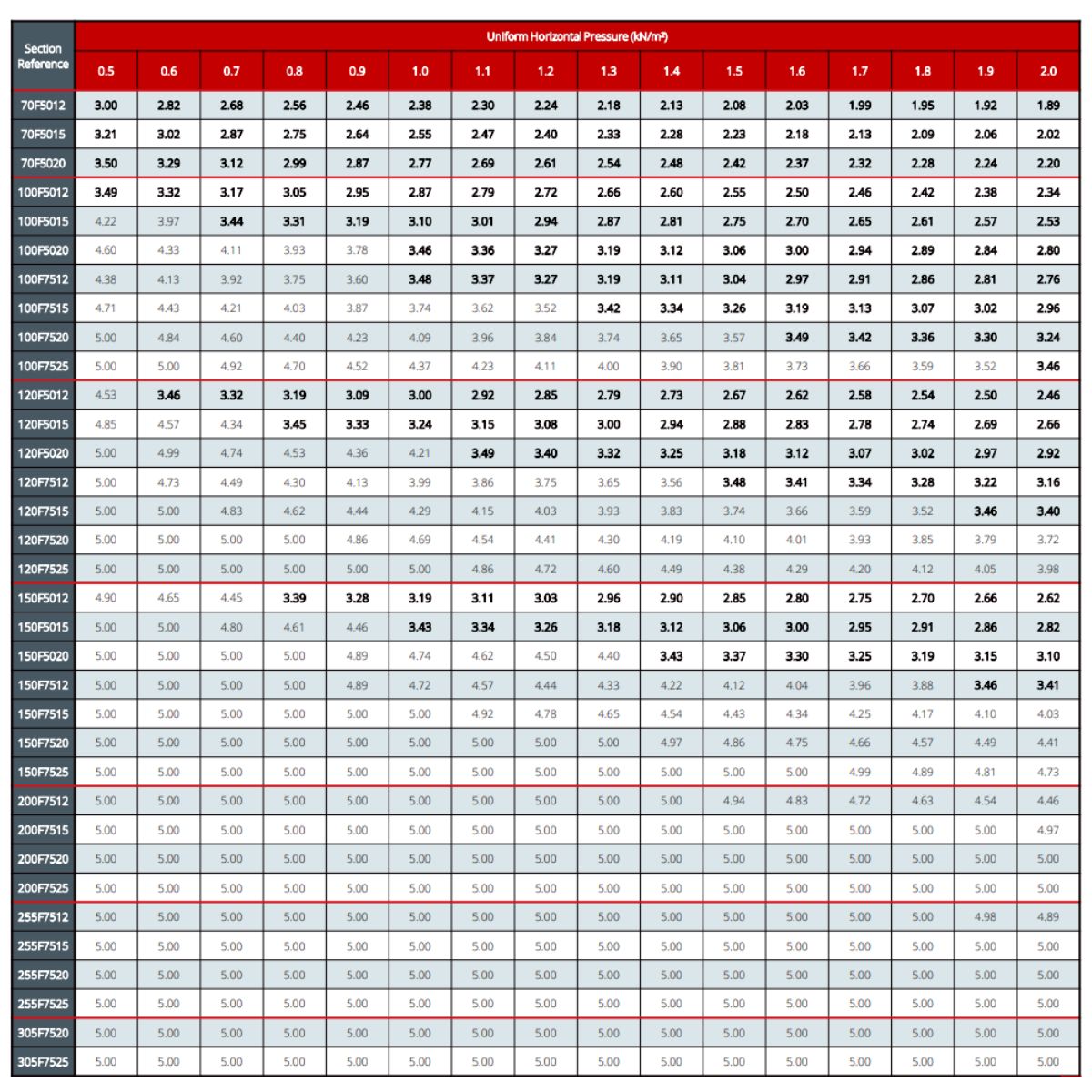 HadleySFS Infill Load Span Table